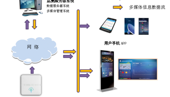 智慧楼宇空气环境监测方案配置应用与部署方式